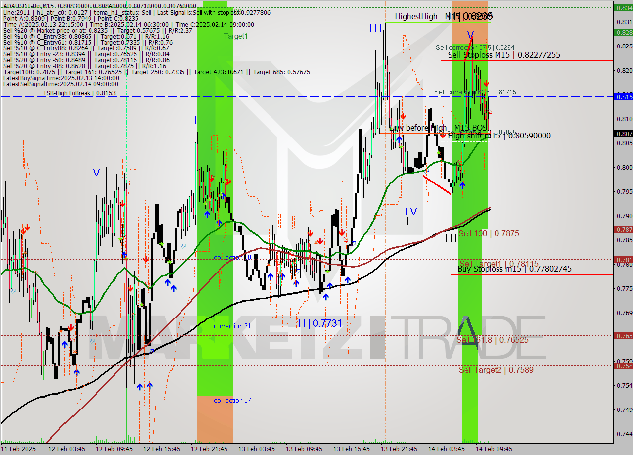 ADAUSDT-Bin M15 Analysis ADAUSDT-Bin M15 Signal