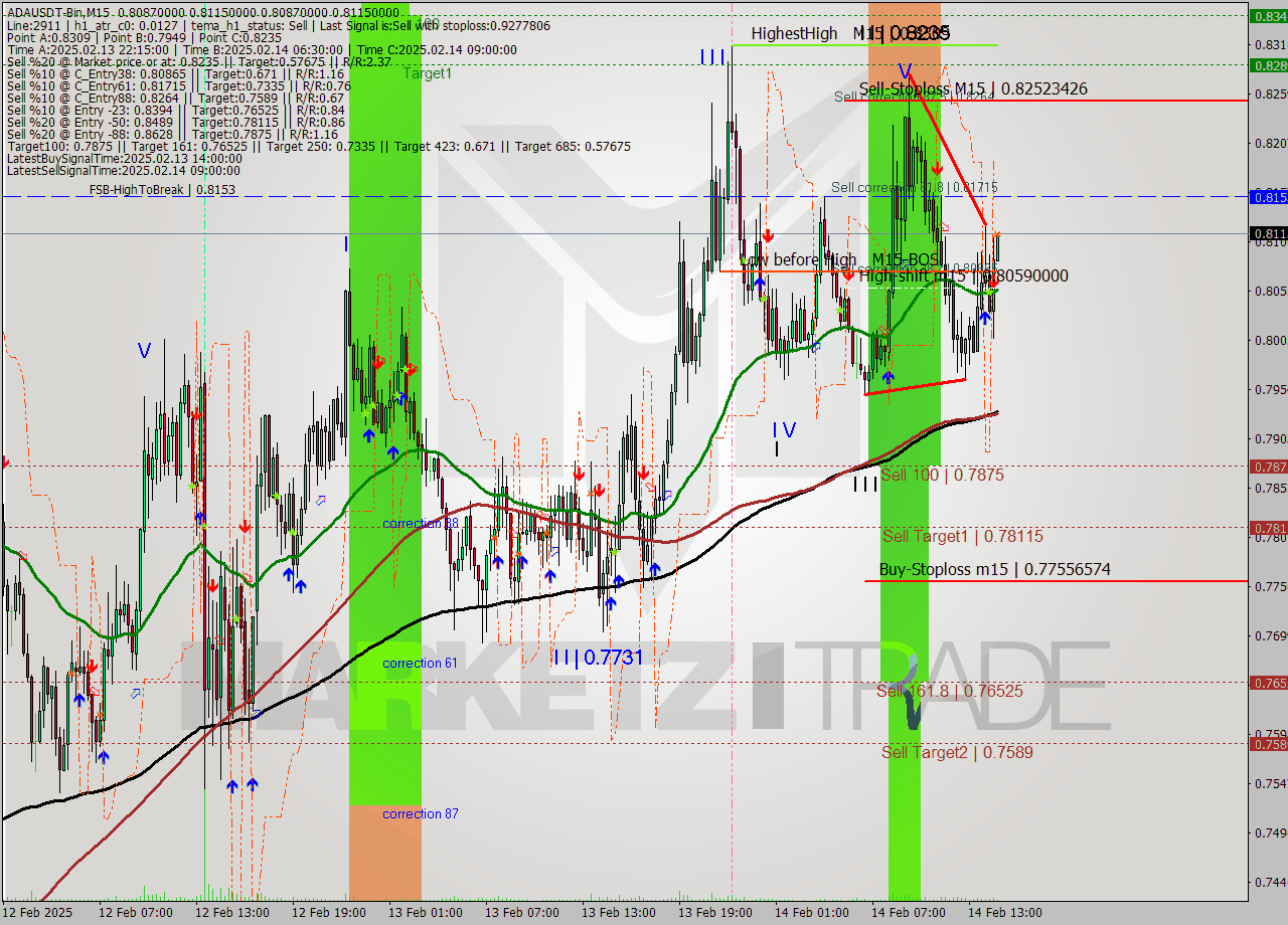 ADAUSDT-Bin M15 Analysis ADAUSDT-Bin M15 Signal