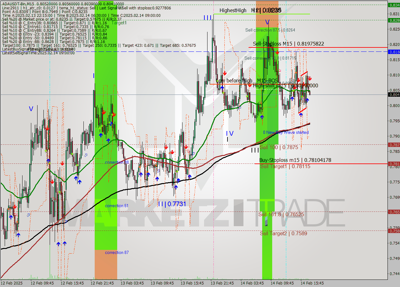ADAUSDT-Bin M15 Analysis ADAUSDT-Bin M15 Signal
