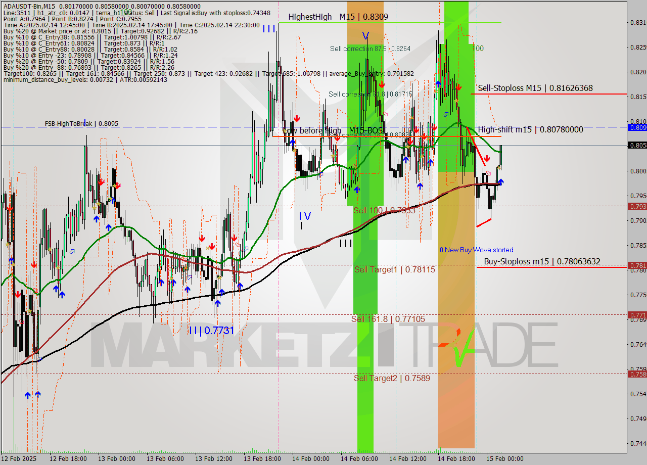 ADAUSDT-Bin M15 Analysis ADAUSDT-Bin M15 Signal
