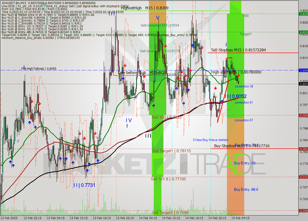ADAUSDT-Bin M15 Analysis ADAUSDT-Bin M15 Signal