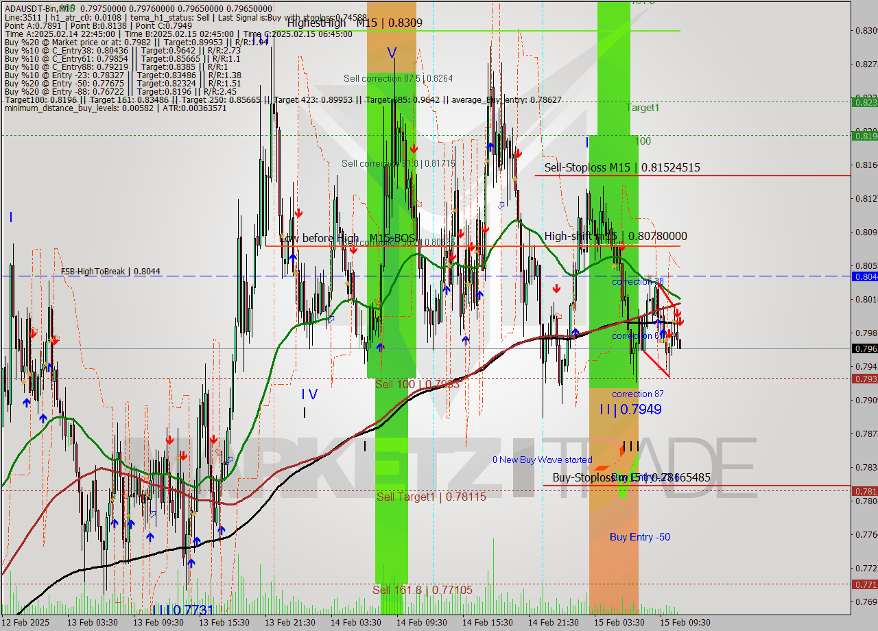 ADAUSDT-Bin M15 Signal