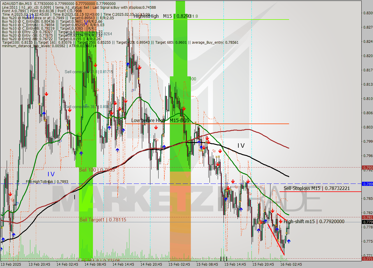 ADAUSDT-Bin M15 Analysis ADAUSDT-Bin M15 Signal