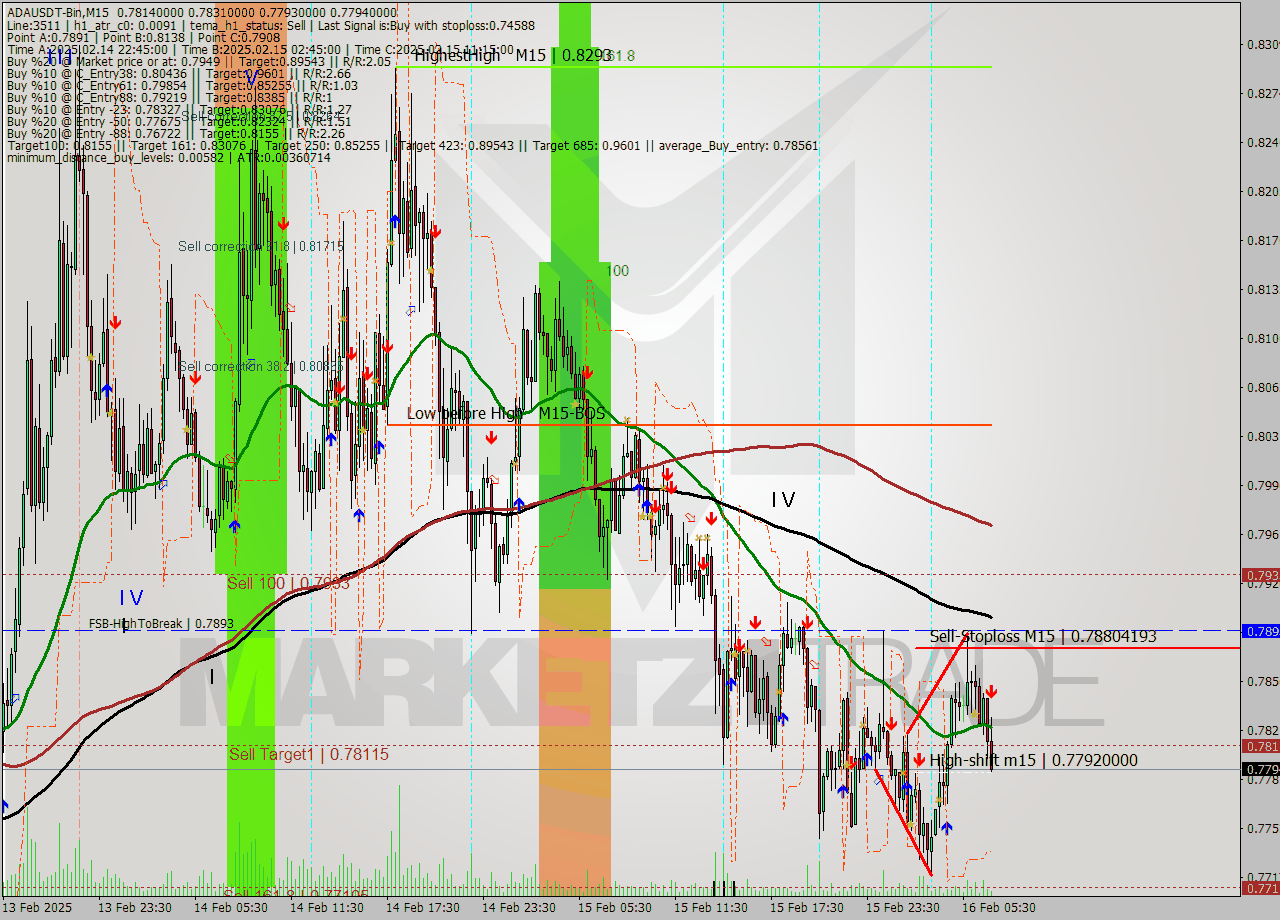 ADAUSDT-Bin M15 Signal