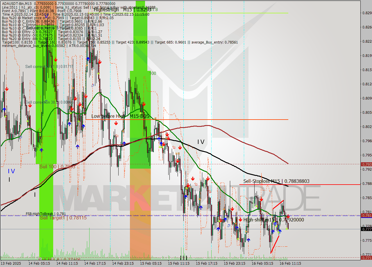 ADAUSDT-Bin M15 Analysis ADAUSDT-Bin M15 Signal