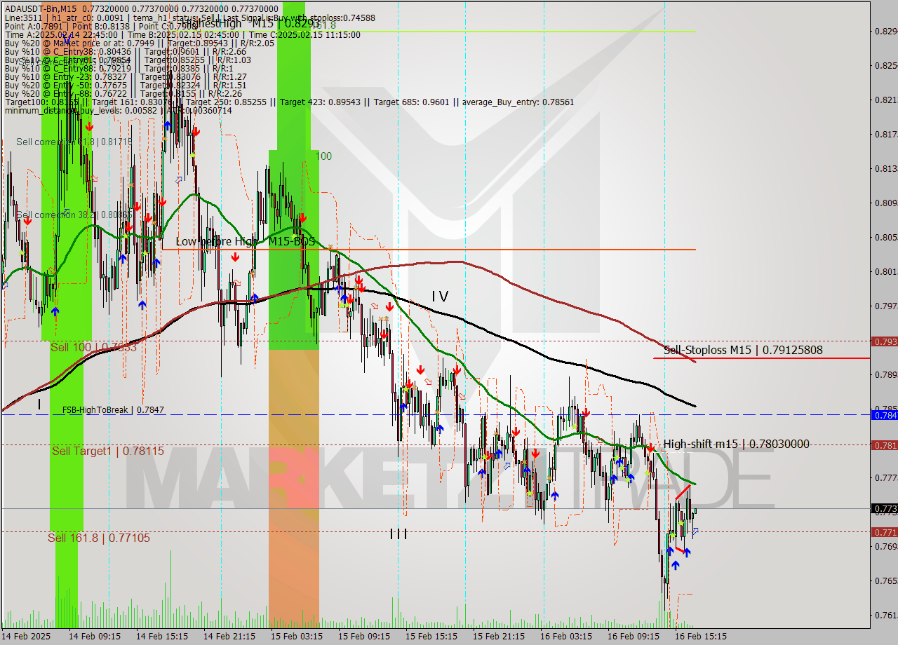 ADAUSDT-Bin M15 Signal