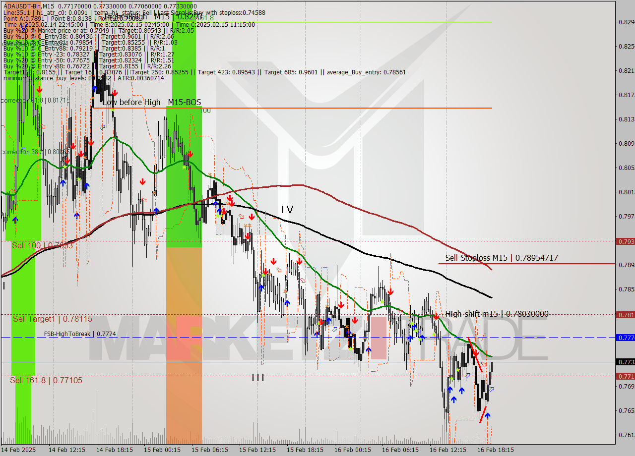 ADAUSDT-Bin M15 Signal