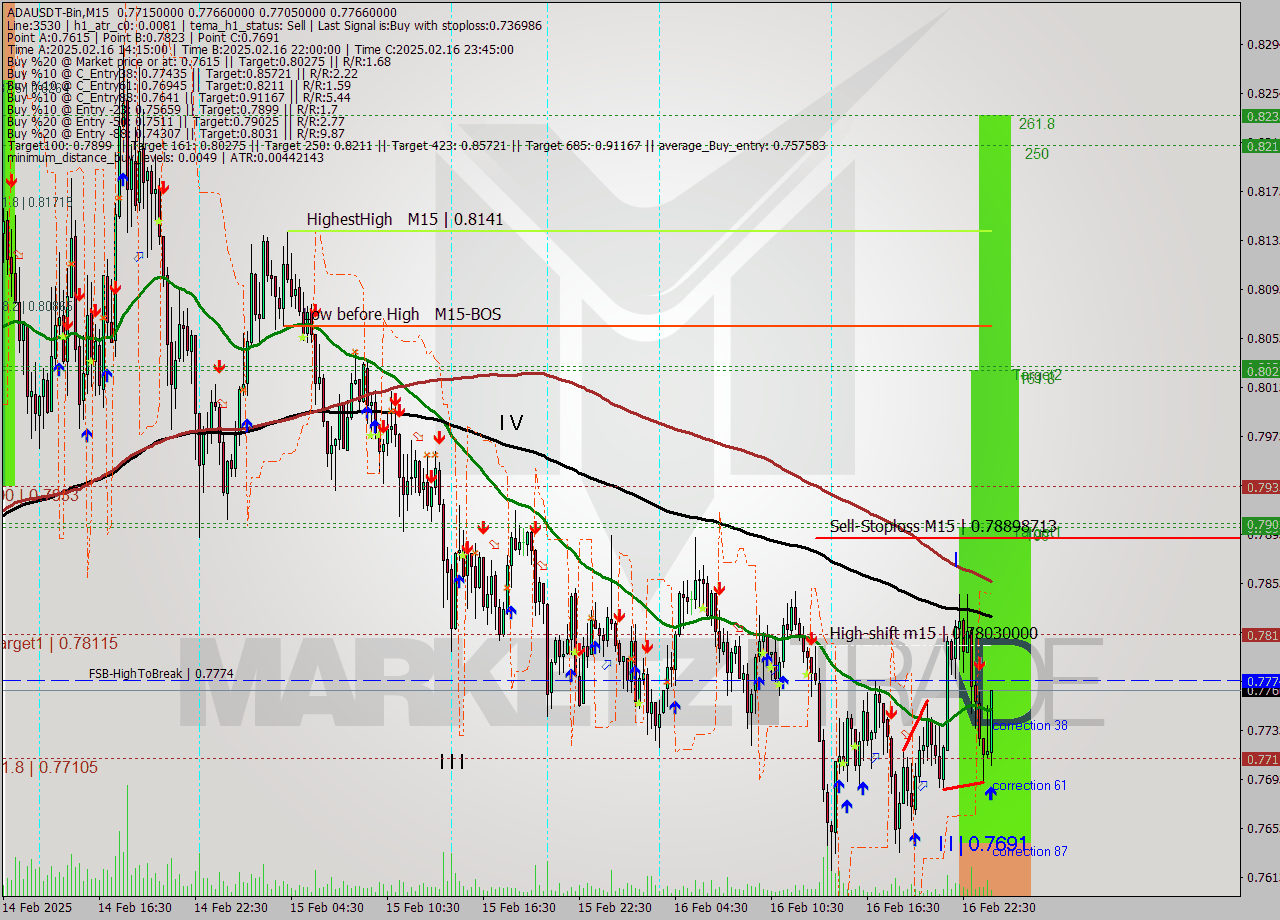 ADAUSDT-Bin M15 Analysis ADAUSDT-Bin M15 Signal