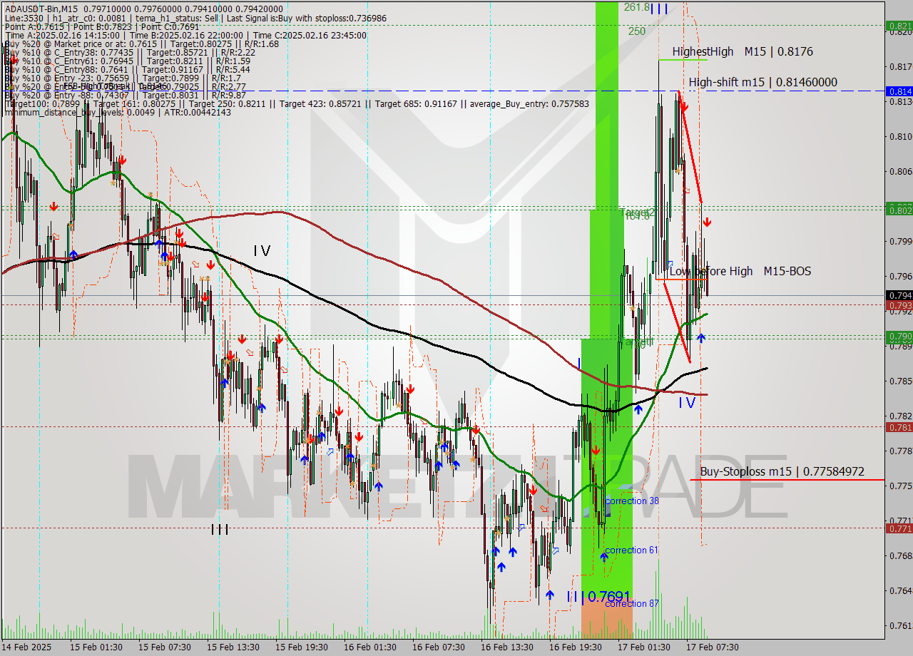ADAUSDT-Bin M15 Analysis ADAUSDT-Bin M15 Signal