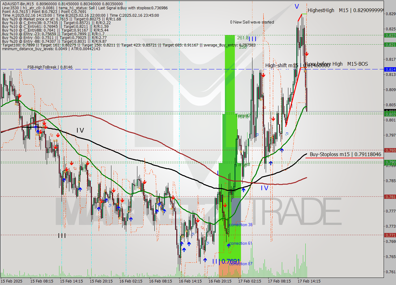 ADAUSDT-Bin M15 Signal