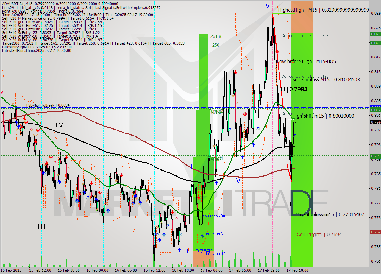 ADAUSDT-Bin M15 Signal