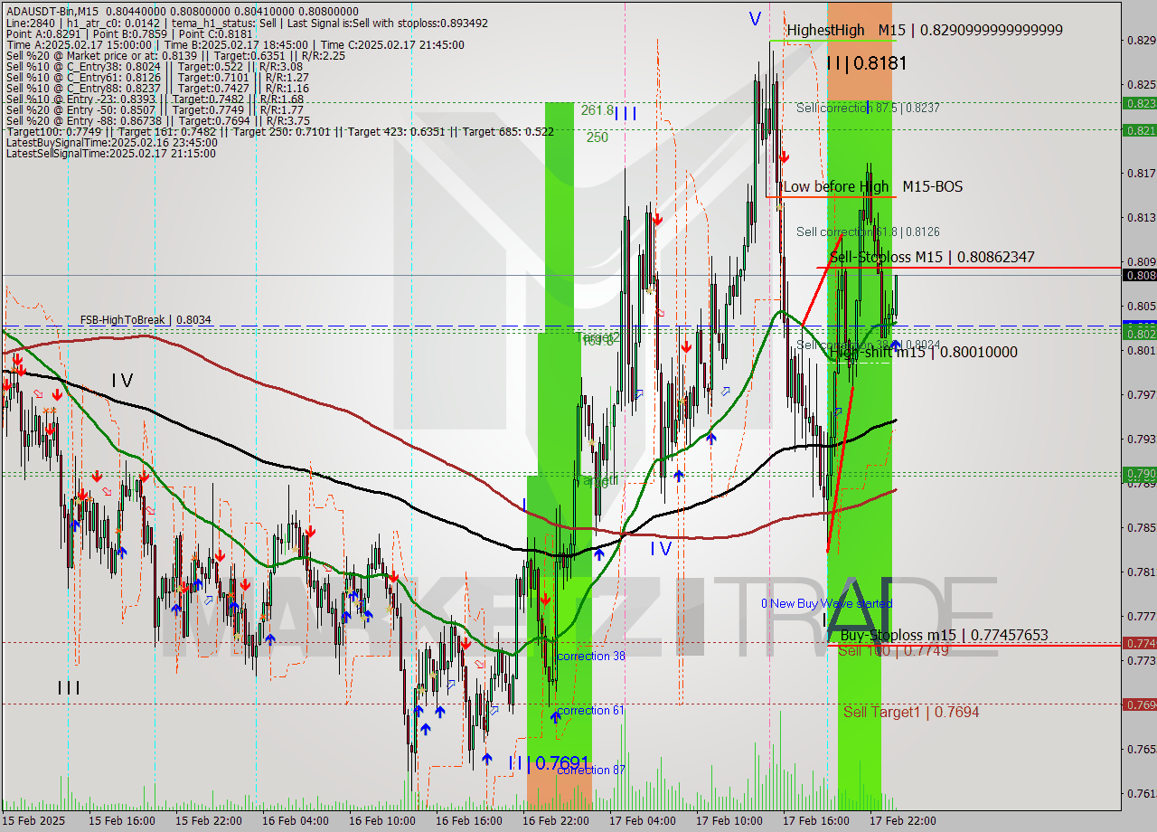ADAUSDT-Bin M15 Signal