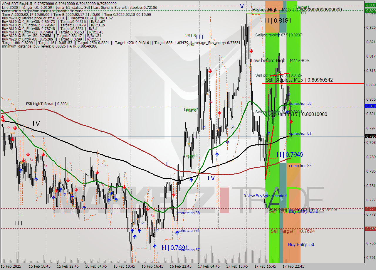 ADAUSDT-Bin M15 Signal