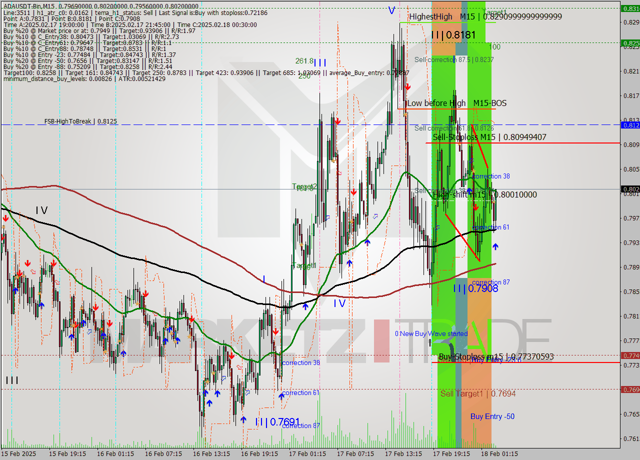ADAUSDT-Bin M15 Analysis ADAUSDT-Bin M15 Signal