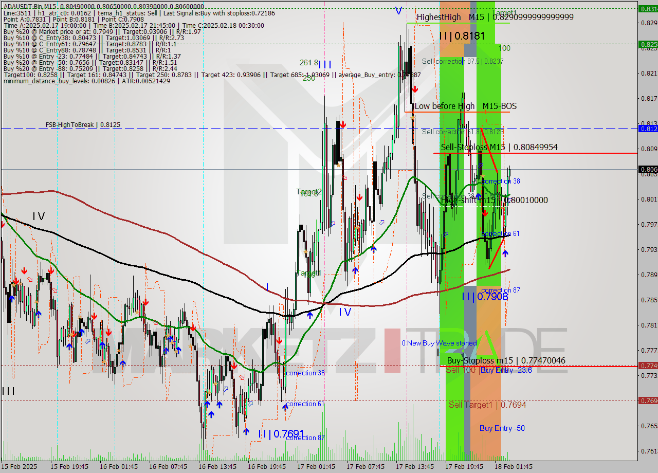 ADAUSDT-Bin M15 Signal
