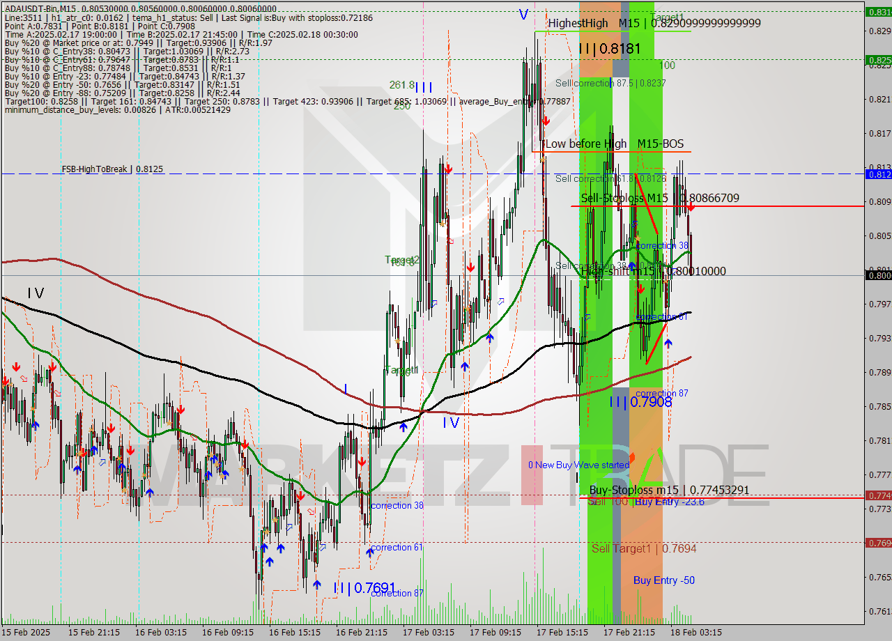 ADAUSDT-Bin M15 Analysis ADAUSDT-Bin M15 Signal