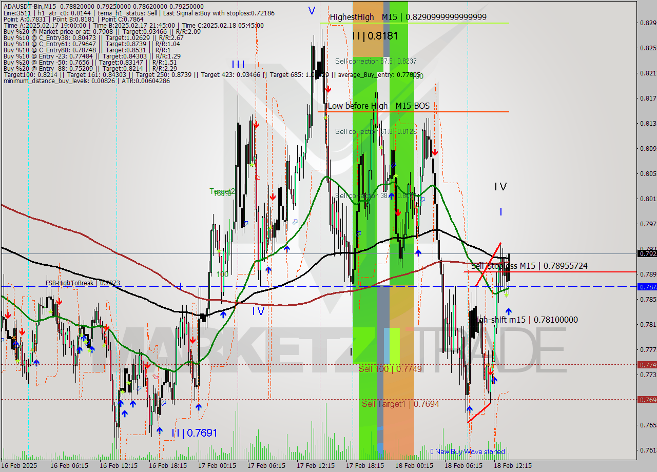 ADAUSDT-Bin M15 Signal