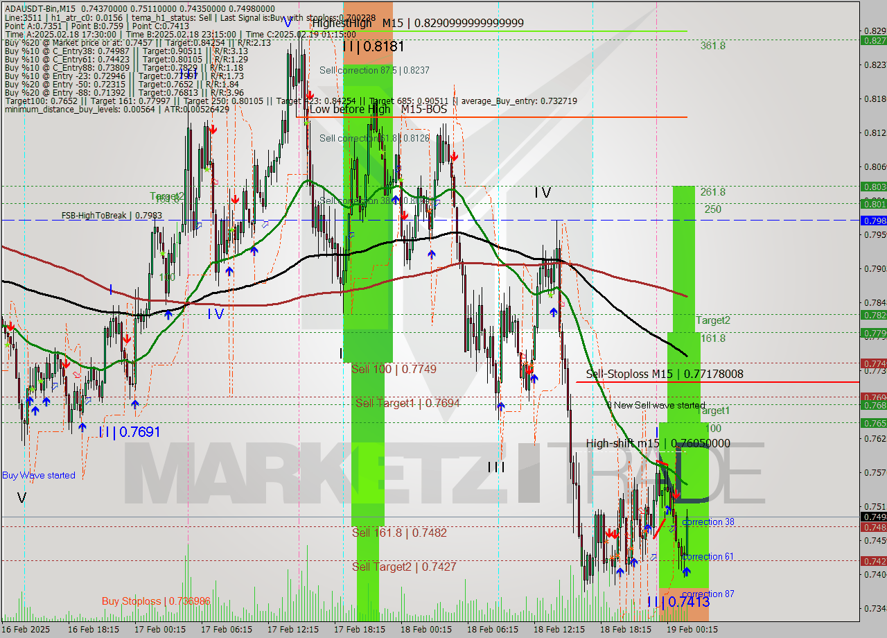 ADAUSDT-Bin M15 Signal