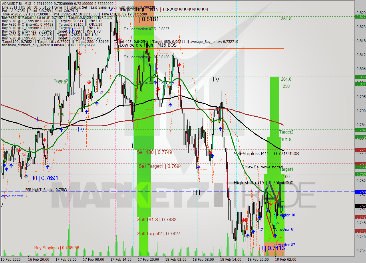 ADAUSDT-Bin M15 Signal
