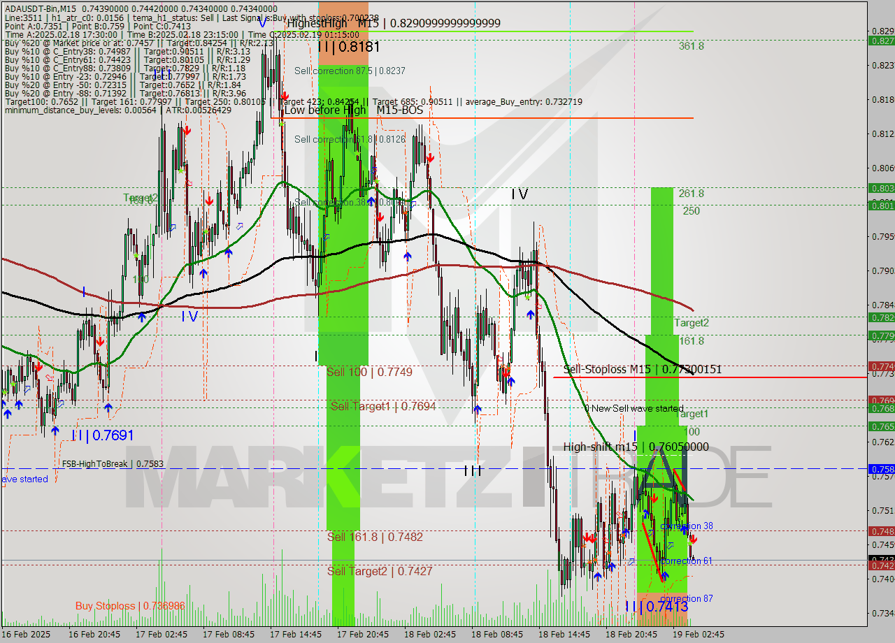 ADAUSDT-Bin M15 Signal