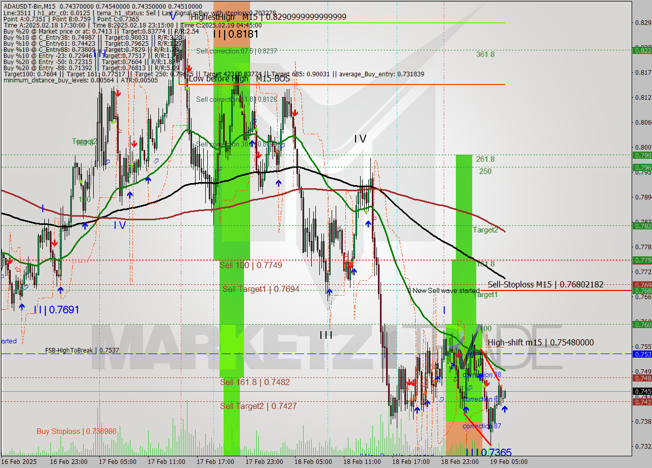 ADAUSDT-Bin M15 Analysis ADAUSDT-Bin M15 Signal