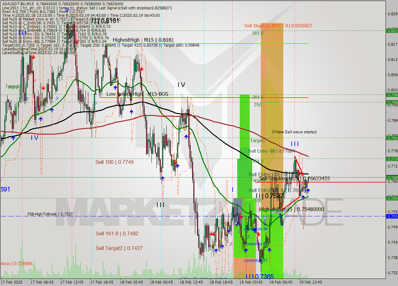 ADAUSDT-Bin M15 Signal