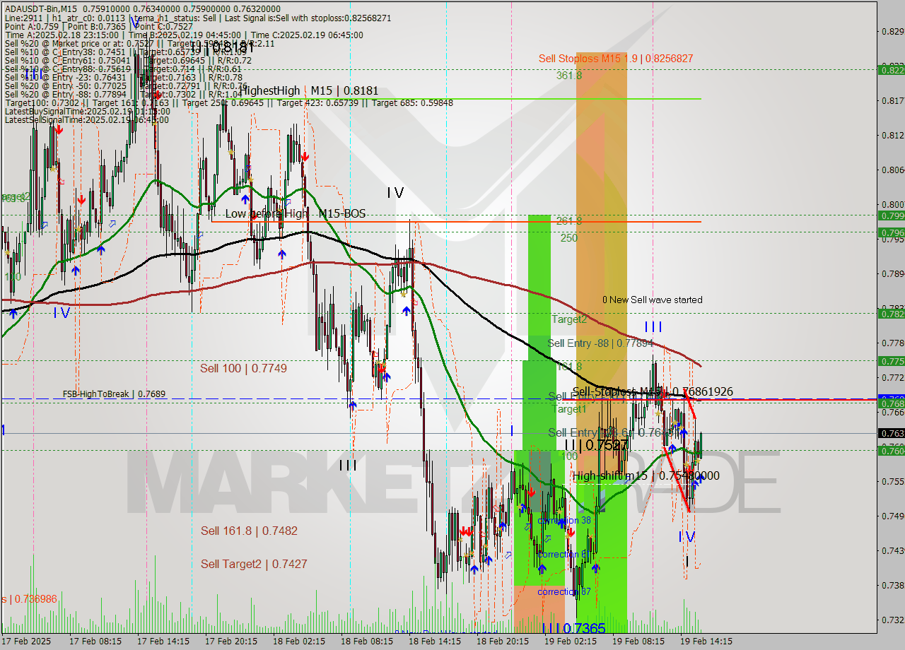 ADAUSDT-Bin M15 Signal