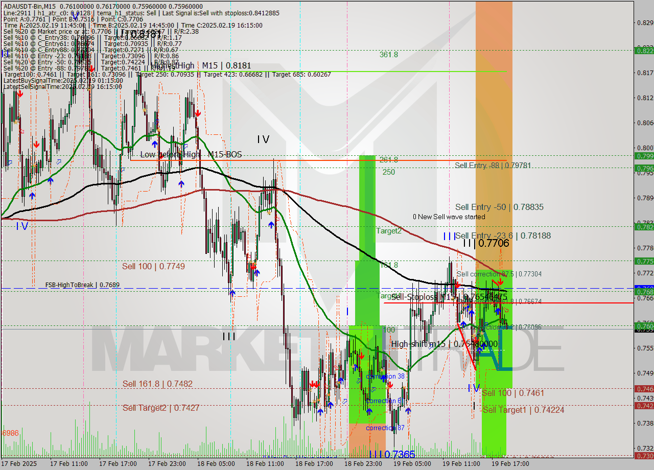 ADAUSDT-Bin M15 Signal