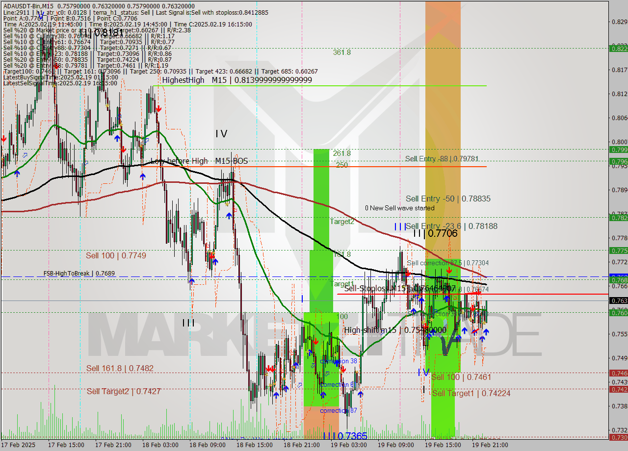 ADAUSDT-Bin M15 Signal