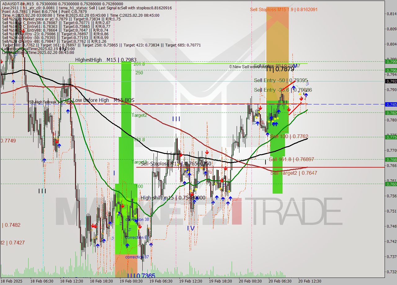 ADAUSDT-Bin M15 Signal