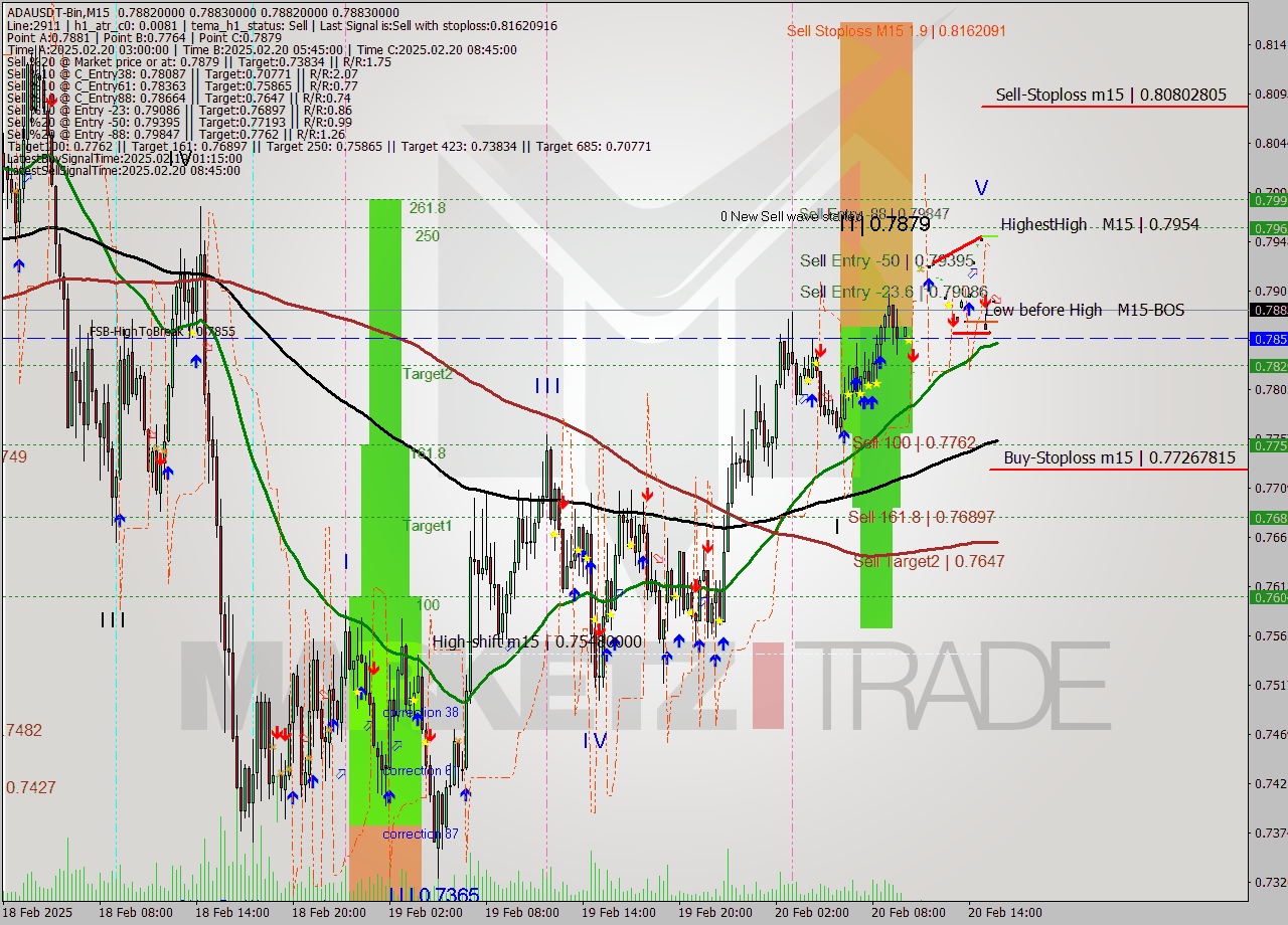ADAUSDT-Bin M15 Analysis ADAUSDT-Bin M15 Signal