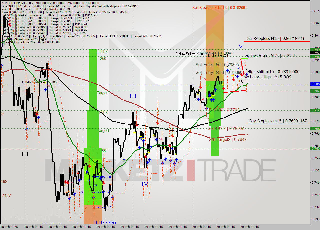 ADAUSDT-Bin M15 Signal