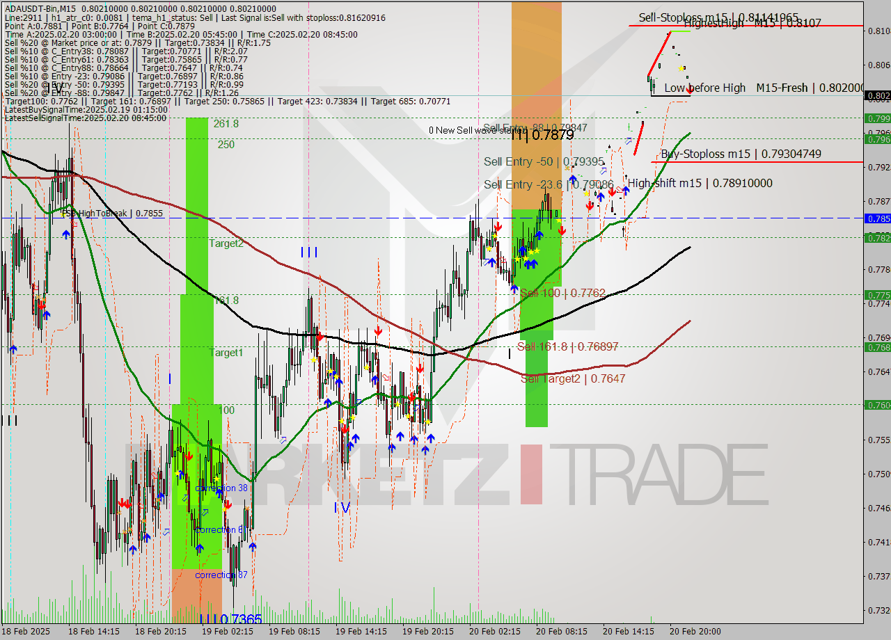 ADAUSDT-Bin M15 Analysis ADAUSDT-Bin M15 Signal