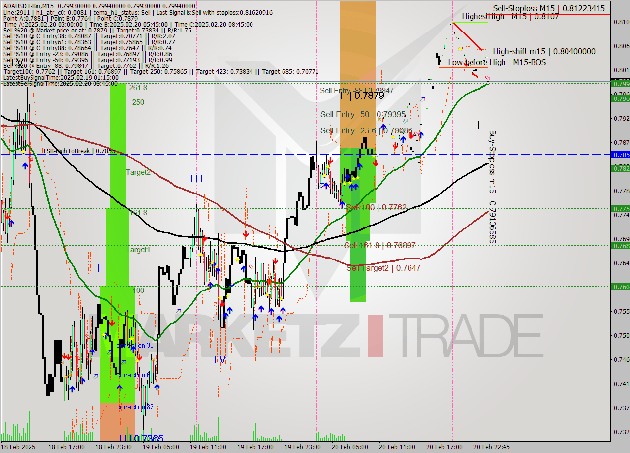ADAUSDT-Bin M15 Analysis ADAUSDT-Bin M15 Signal