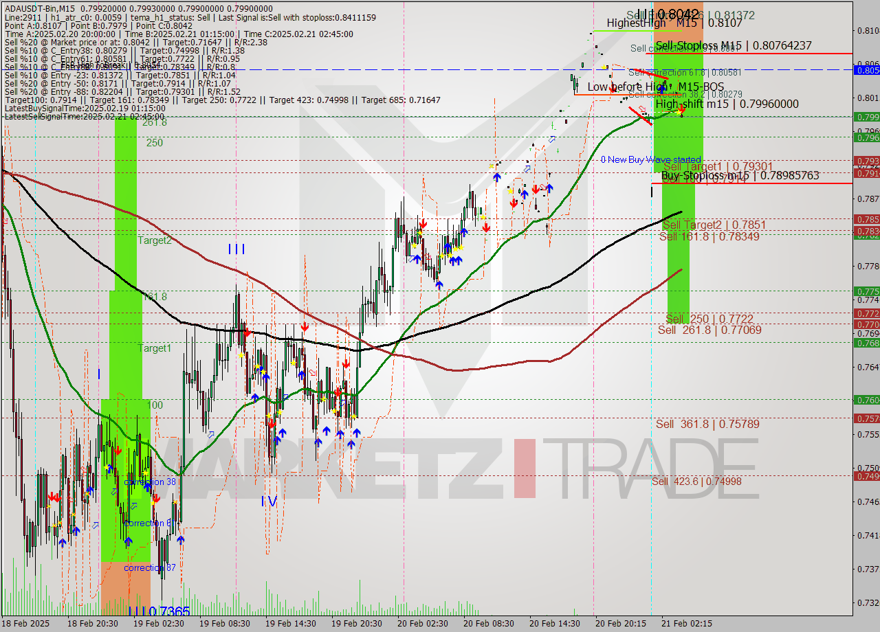 ADAUSDT-Bin M15 Signal