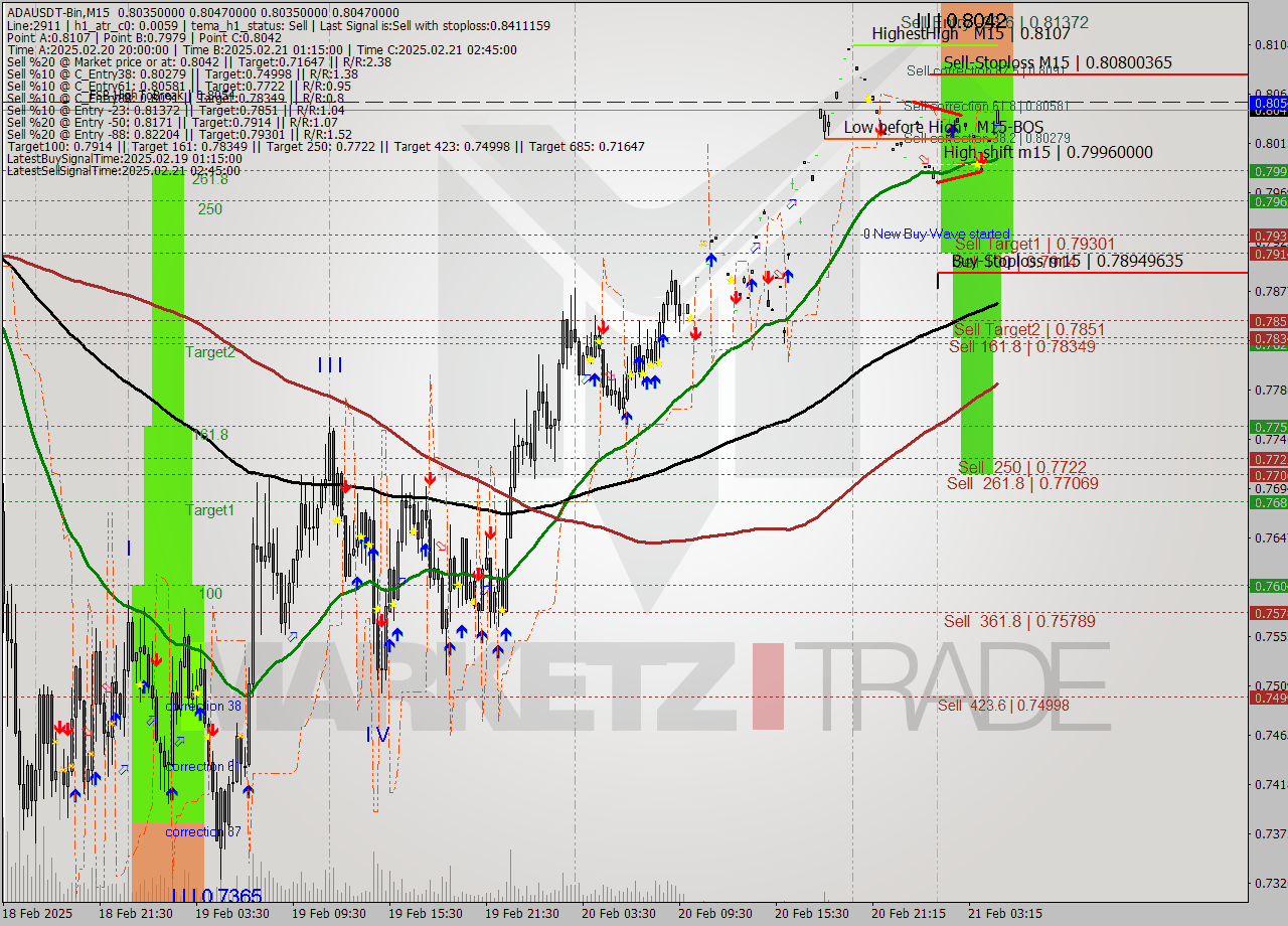 ADAUSDT-Bin M15 Analysis ADAUSDT-Bin M15 Signal