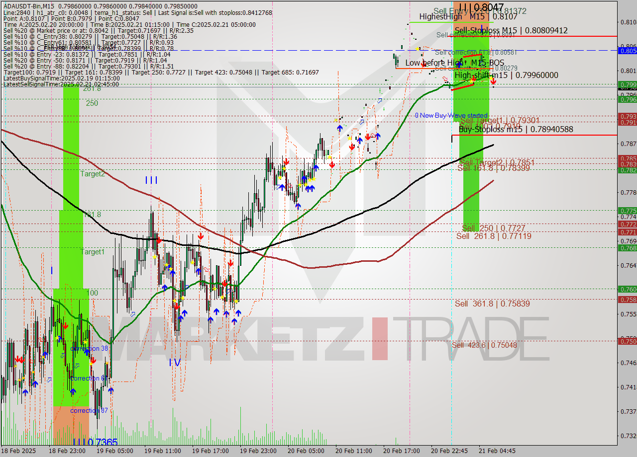 ADAUSDT-Bin M15 Signal