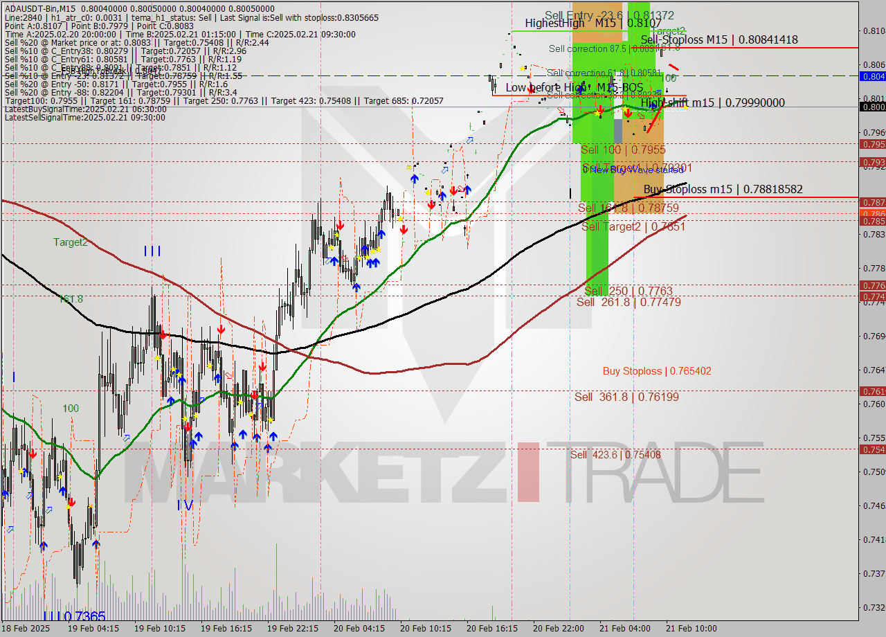 ADAUSDT-Bin M15 Signal
