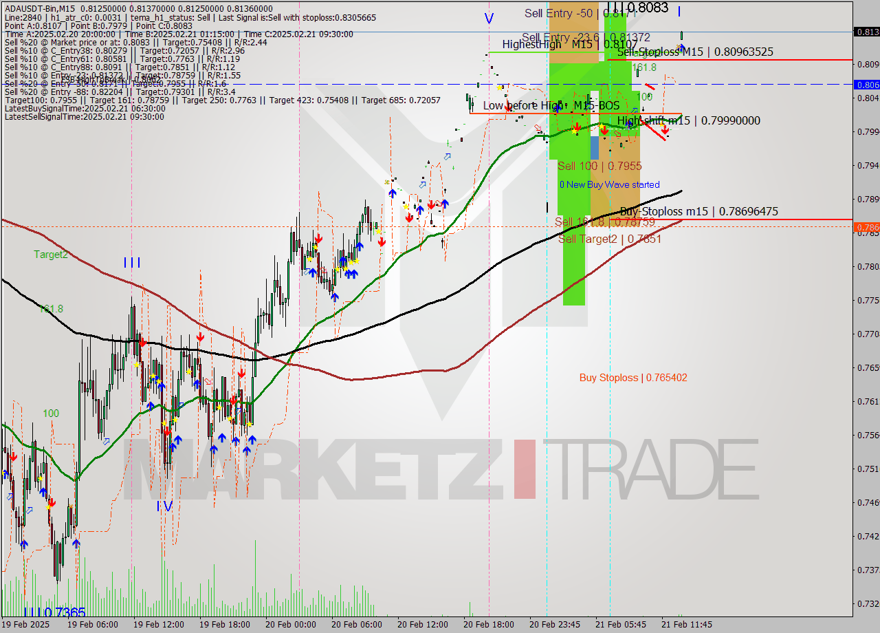 ADAUSDT-Bin M15 Signal