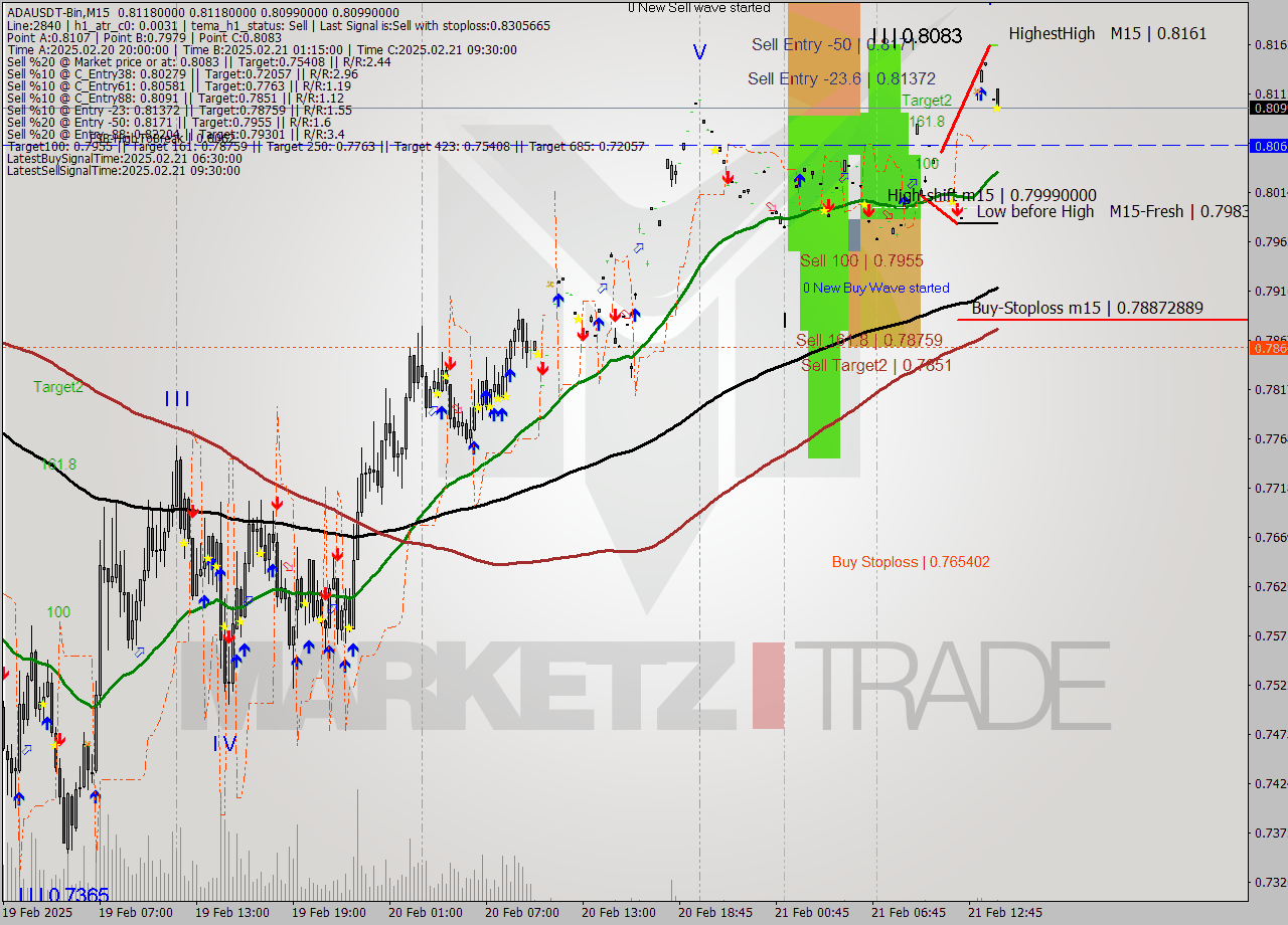 ADAUSDT-Bin M15 Signal