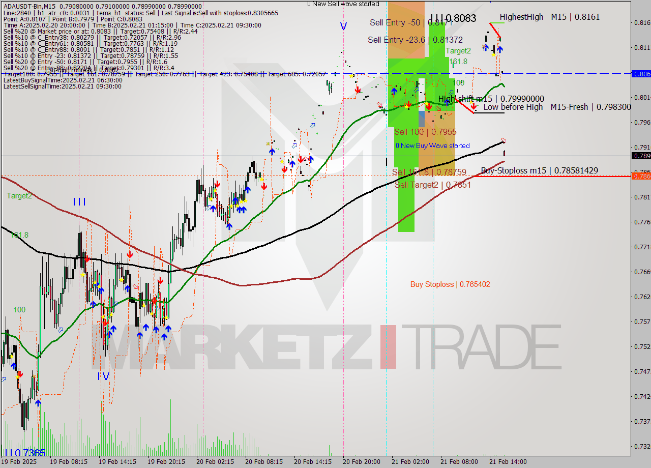 ADAUSDT-Bin M15 Signal