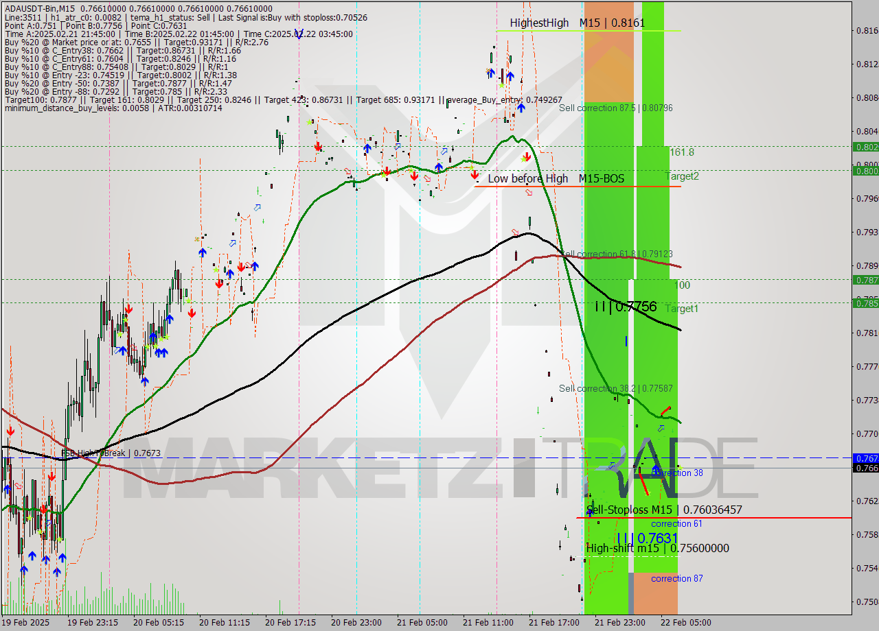 ADAUSDT-Bin M15 Signal