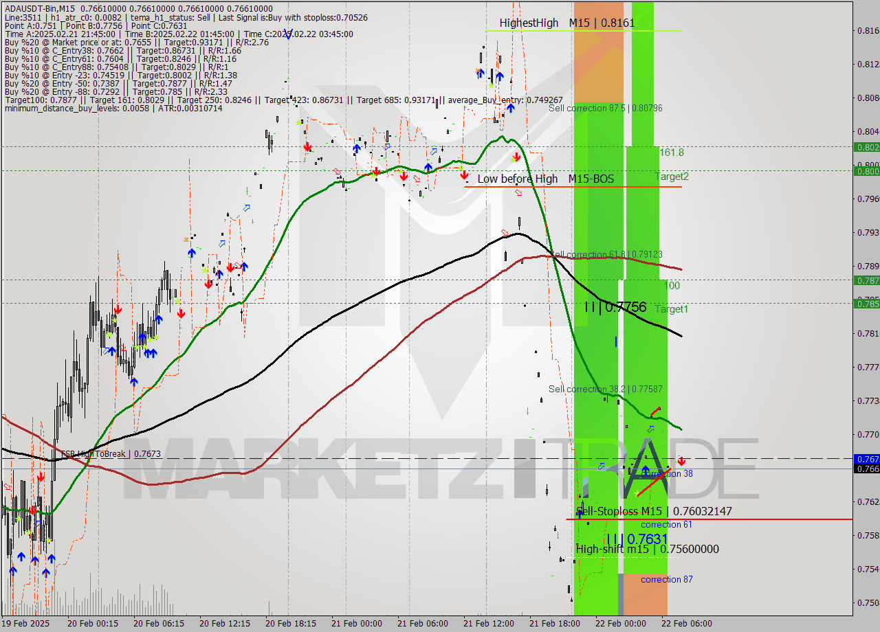 ADAUSDT-Bin M15 Signal