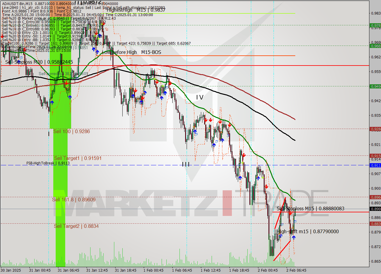 ADAUSDT-Bin M15 Analysis ADAUSDT-Bin M15 Signal