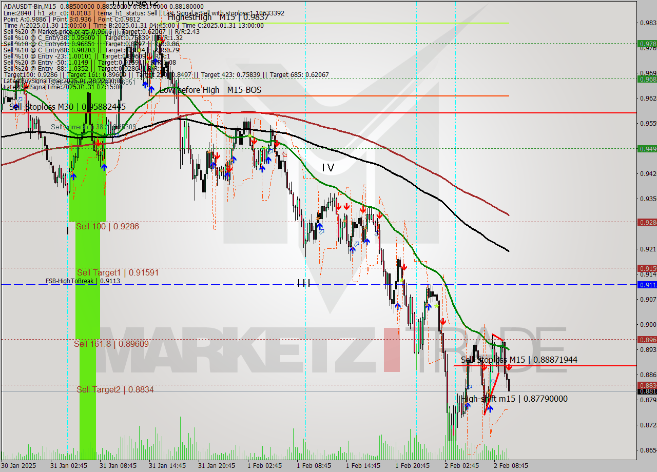 ADAUSDT-Bin M15 Signal