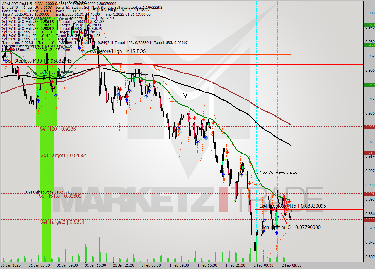 ADAUSDT-Bin M15 Analysis ADAUSDT-Bin M15 Signal
