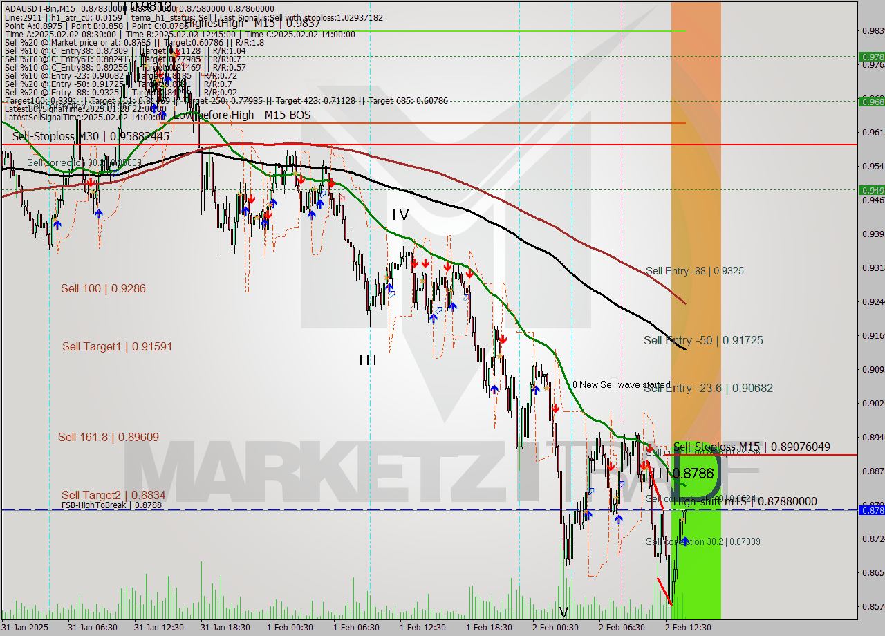 ADAUSDT-Bin M15 Analysis ADAUSDT-Bin M15 Signal