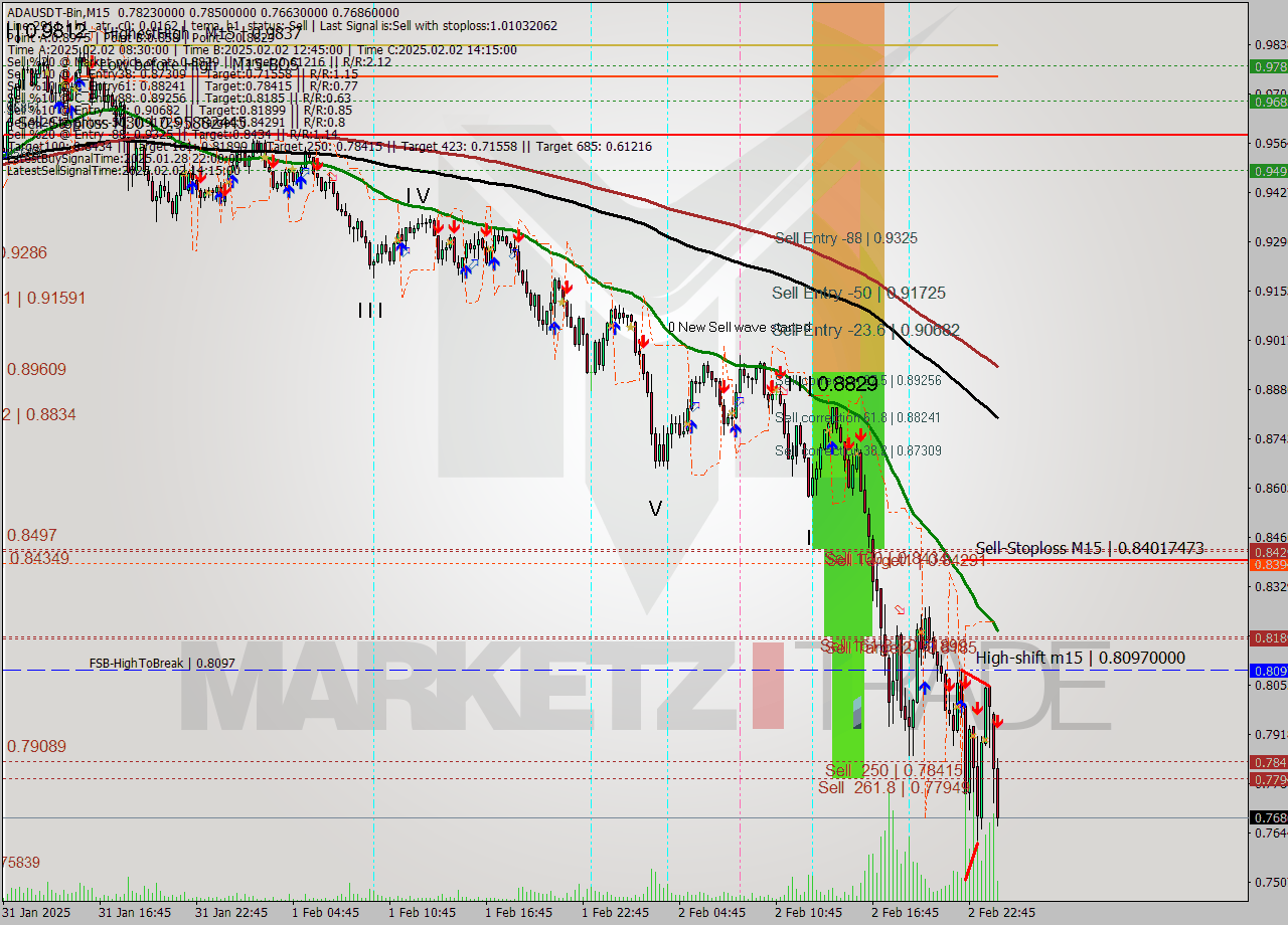 ADAUSDT-Bin M15 Analysis ADAUSDT-Bin M15 Signal