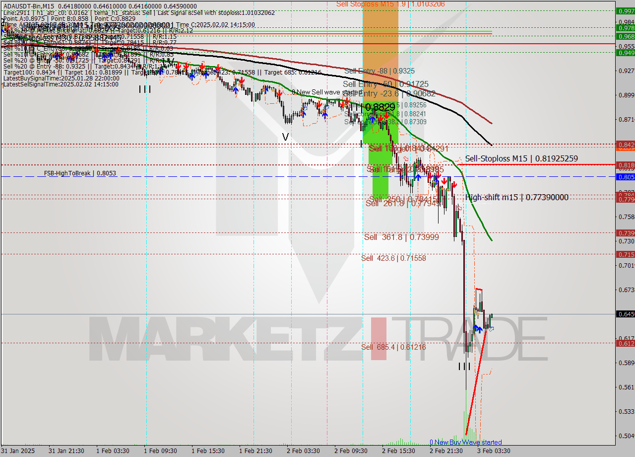 ADAUSDT-Bin M15 Analysis ADAUSDT-Bin M15 Signal