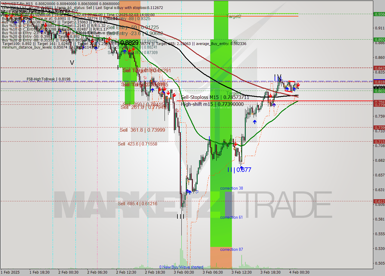 ADAUSDT-Bin M15 Analysis ADAUSDT-Bin M15 Signal
